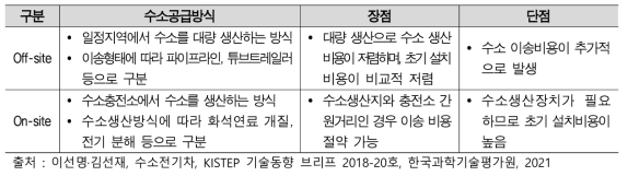 수소공급방식에 따른 수소충전기술 분류 및 장단점