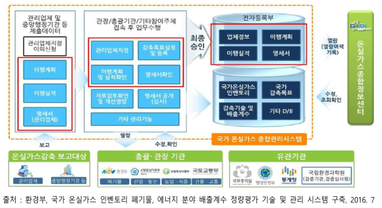 국가온실가스종합관리시스템 구성도