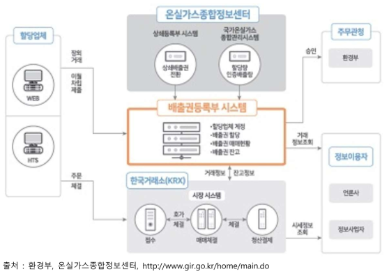 배출권등록부 시스템의 구성도