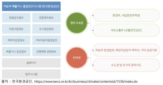 자동차 배출가스 종합전산시스템 구성도