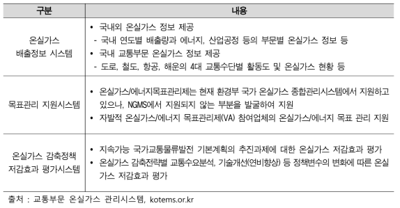 교통부문 온실가스 관리시스템 주요 기능