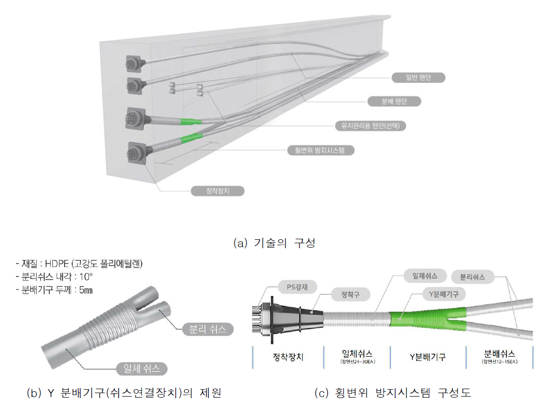 [보고서]횡변위 방지시스템을 적용한 일체긴장 PSC거더의 개선기술 개발
