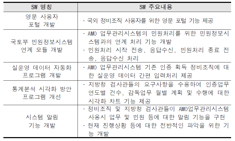 AMO 업무관리시스템 개발 소프트웨어 명칭 및 내용