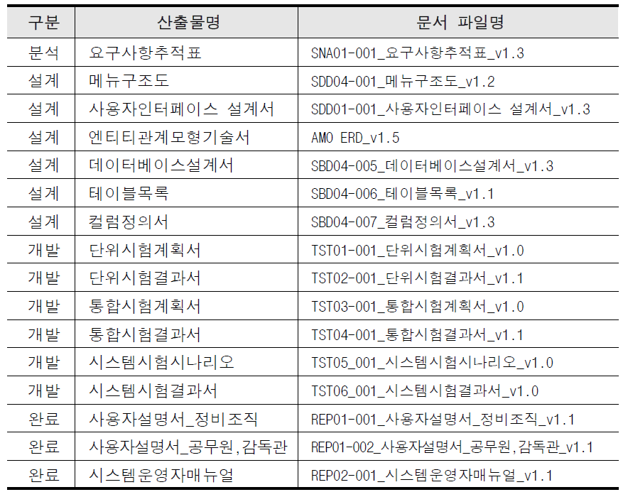 AMO 업무관리시스템 개발 산출물