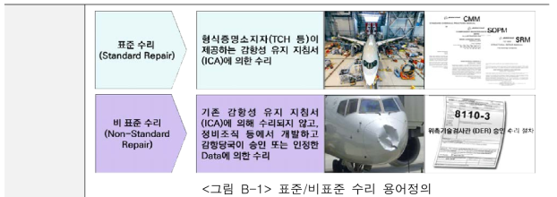 표준/비표준 수리 용어정의