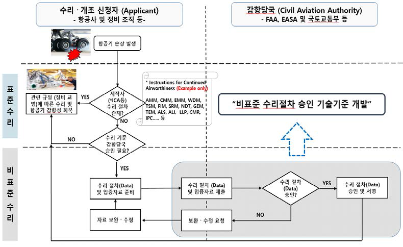 표준/비표준 수리공정 차이점 요약서