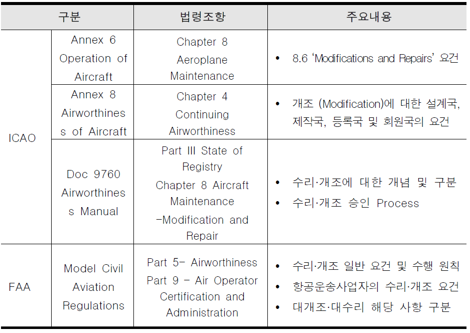 ICAO, FAA 등 항공기 수리·개조 관련 국제표준 식별