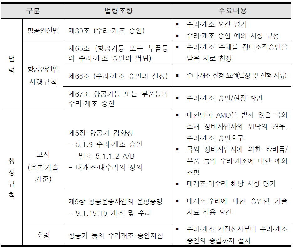 수리·개조 국내 법령