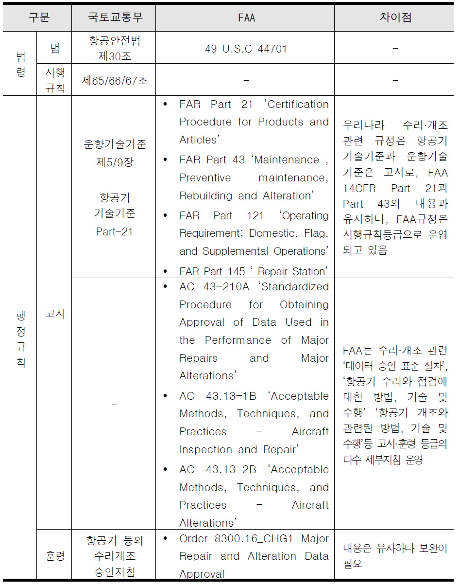 수리·개조 관련 우리나라/FAA 법령 비교 및 차이점