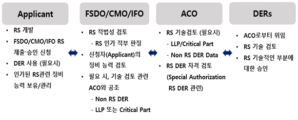 FAA 수리증명 승인업무 처리 절차