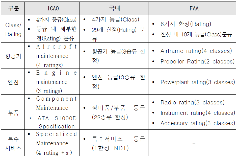 ICAO/FAA/우리나라 업무등급 및 업무한정 승인 기준 비교