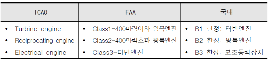 우리나라 대비 ICAO/FAA 엔진 등급 비교