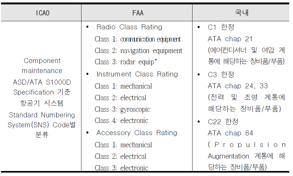 우리나라 대비 ICAO/FAA 부품 등급 비교