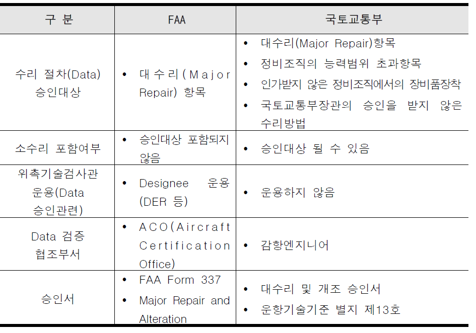 우니나라/FAA 수리절차 승인계계 비교