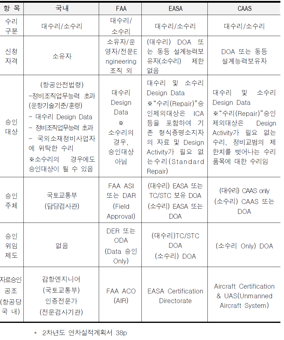 국내 및 항공선진국 수리‧개조승인체계 비교 현황