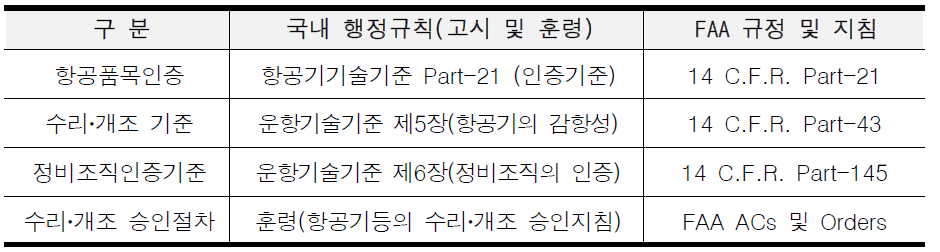 국내행정규칙에 반영된 FAA의 수리·개조 개념 및 제도