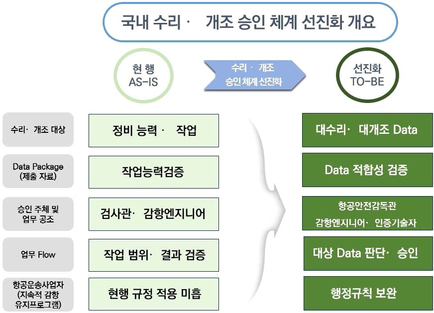 국내 수리‧개조 승인 체계 선진화 개요