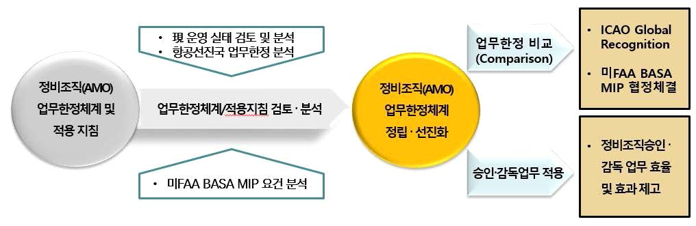 정비조직 승인업무/제한승인업무 직무기술서 연구체계도