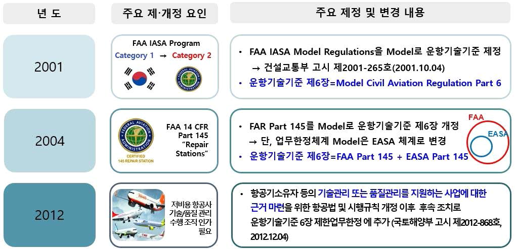 운항기술기준 제6장 주요개정이력(정비조직 업무한정 관련)