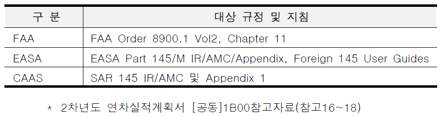 항공선진국 업무한정 적용지침 분석