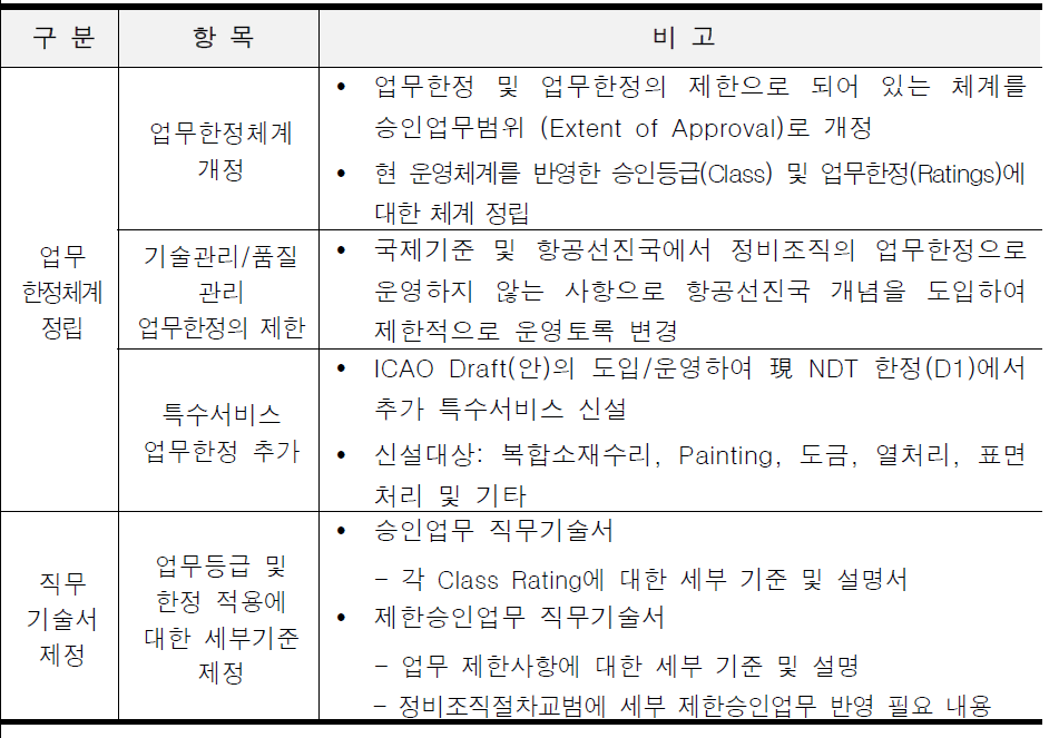 국내 AMO 업무등급/한정 및 세부기준 선진화 및 개선 구체화 방안