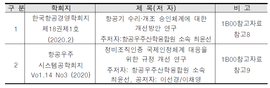 학회지 논문 게재 현황