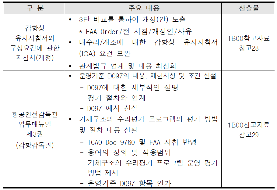 국내 감항성 유지체계와 관련한 개정 초안 작성 현황