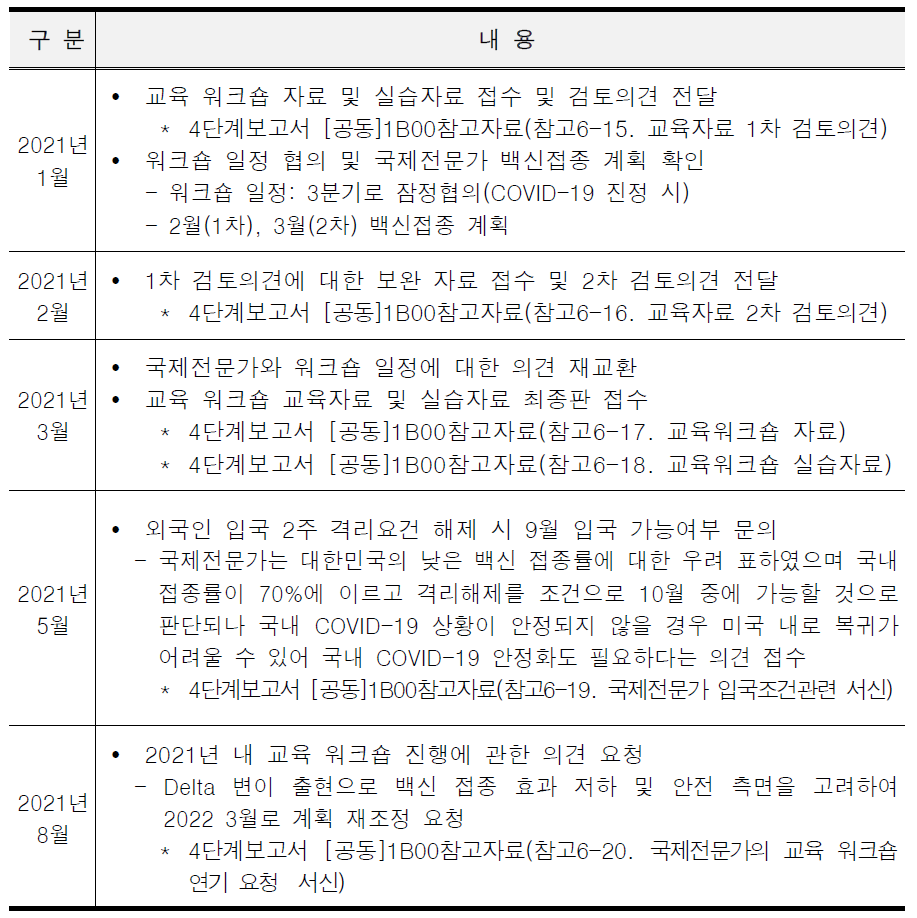 국제전문가 교육 Workshop 진행 논의/협의 현황