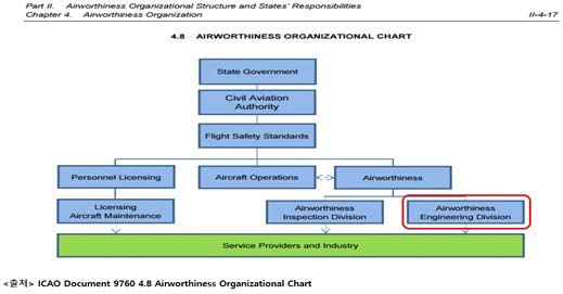 ICAO 제시 국가 감항 조직