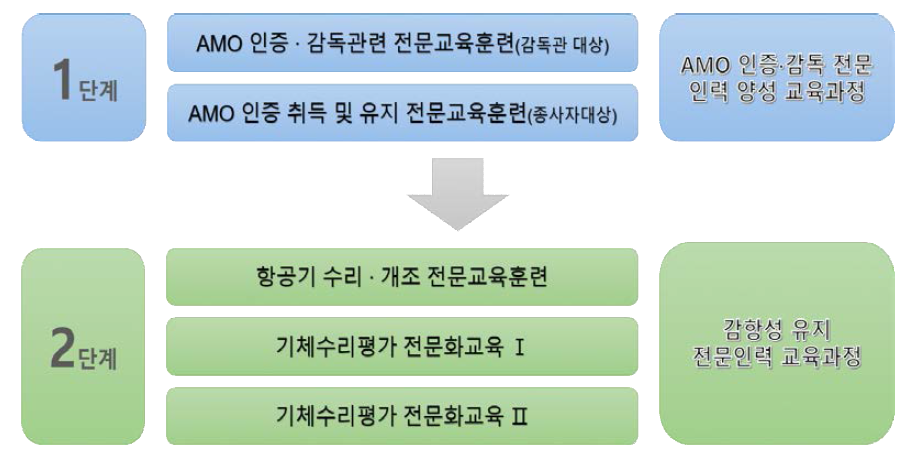 전문화 교육과정 개발 단계