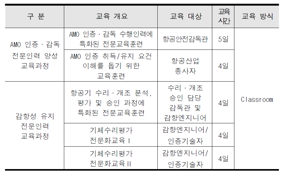 개발대상 전문교육과정(안)