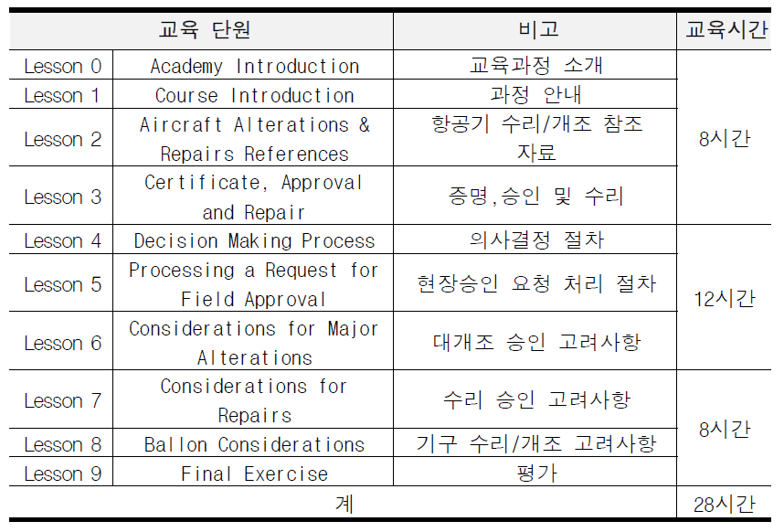 FAA Aircraft Alterations&Repairs Training Course 교육단원 구성