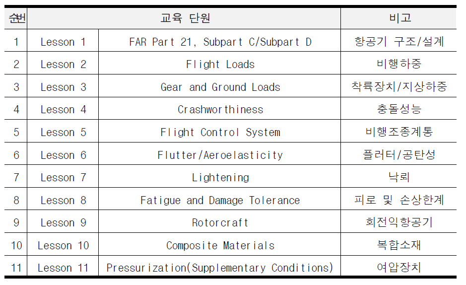 FAA Airframe Job Function Part 2 교육과정 교육단원 구성