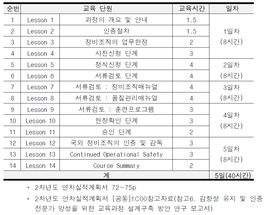 정비조직인증(AM0) 승인ㆍ감독 전문교육과정 교육시간 구성(안)