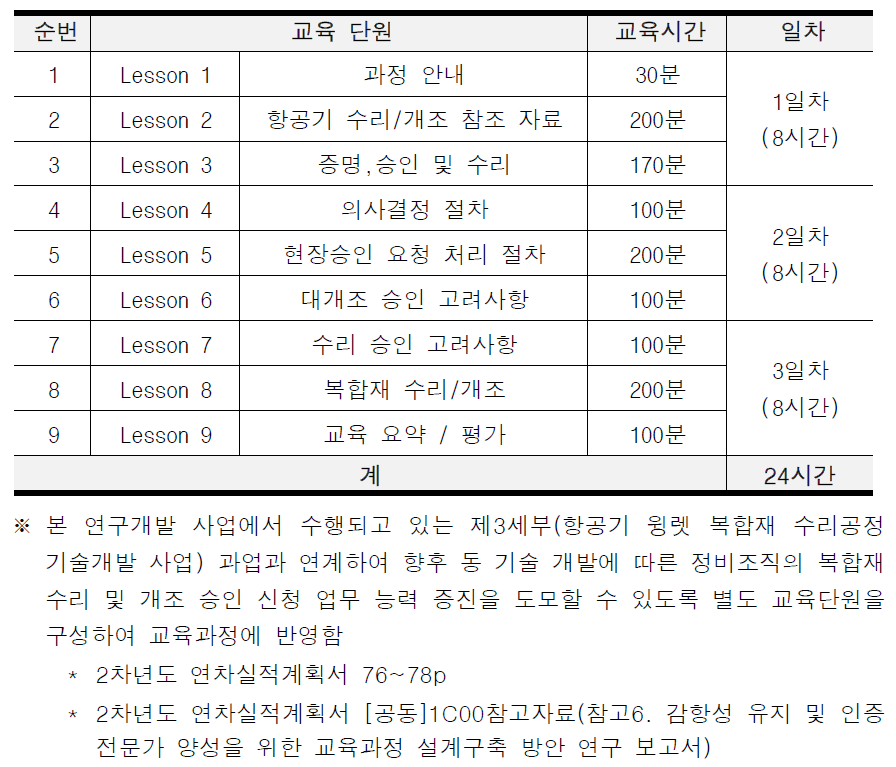 항공기 수리·개조 전문 교육과정 교육단원 구성(안)