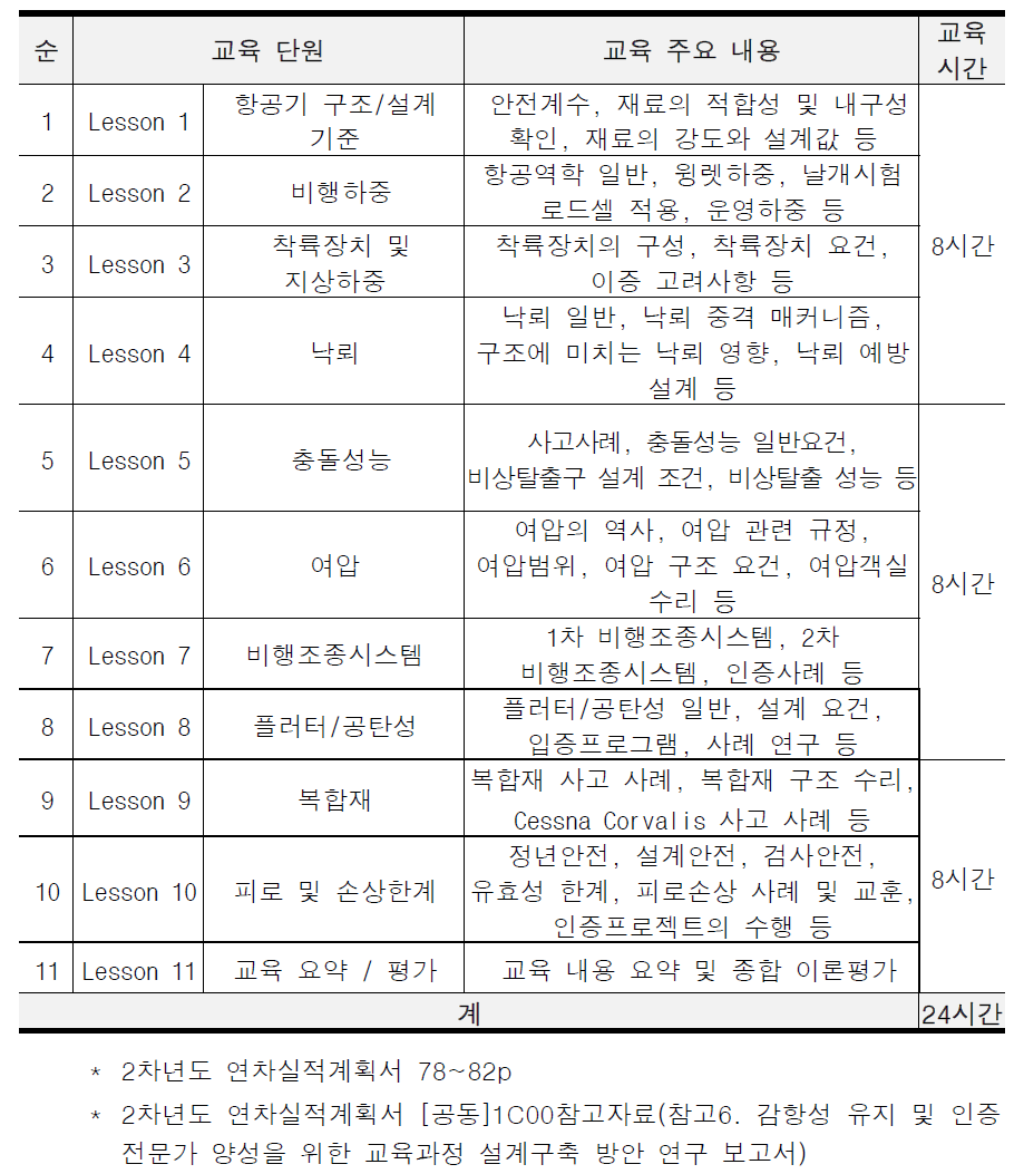 항공기 기체 인증 전문 교육과정 II 교육과정 교육단원 구성(안)