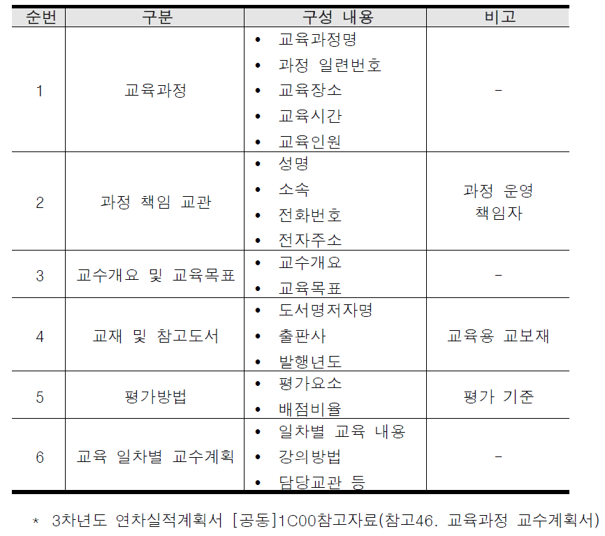 교수계획서 구성