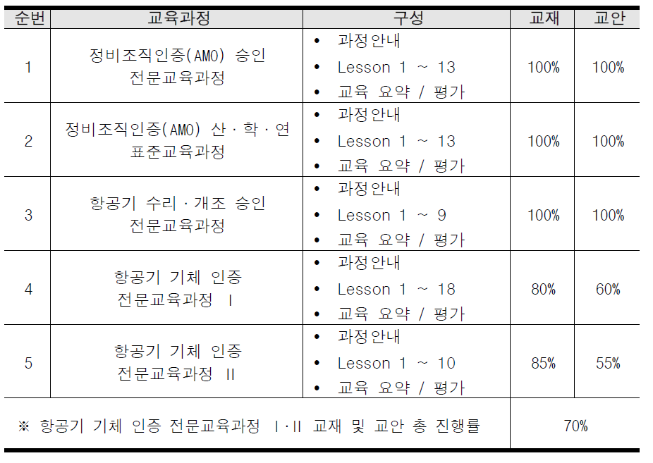 전문교육과정별 교재 및 교안 작성 진행률