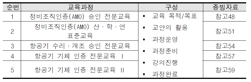 전문교육과정 교육용 교안 구성