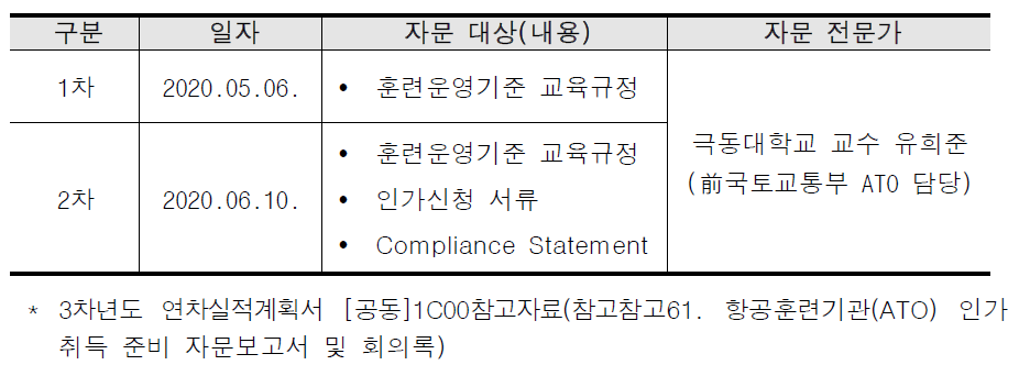 외부 전문가 자문 수행 경과