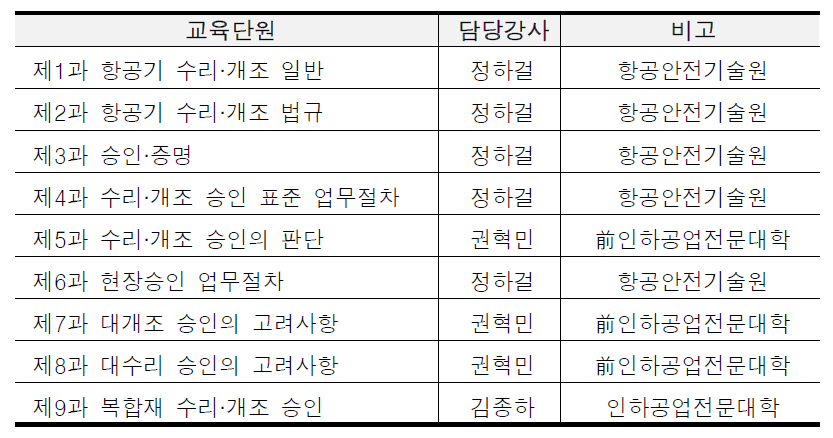 항공기 수리 개조 승인 전문교육과정 담당 강사 목록