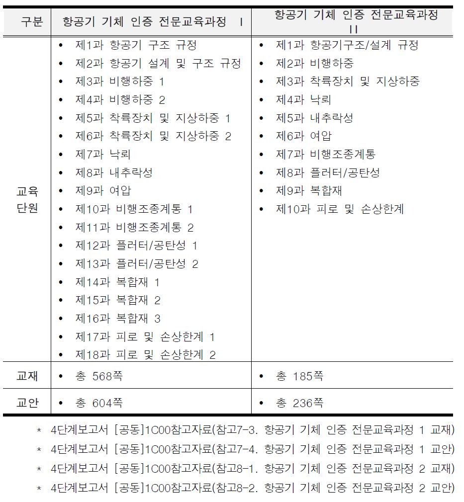 항공기 기체 인증 전문교육과정 I/II 교재/교안 구성