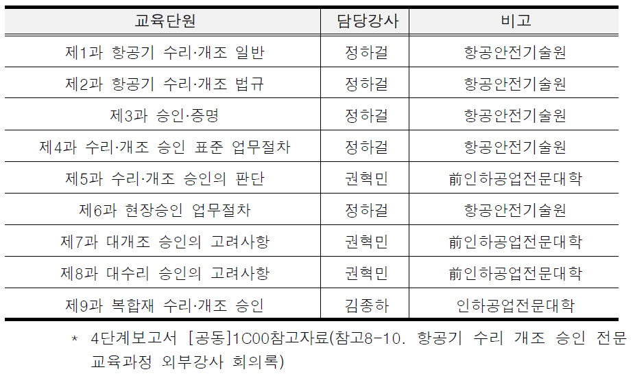 항공기 수리ㆍ개조 승인 전문교육 단원별 전문강사 선정 내역