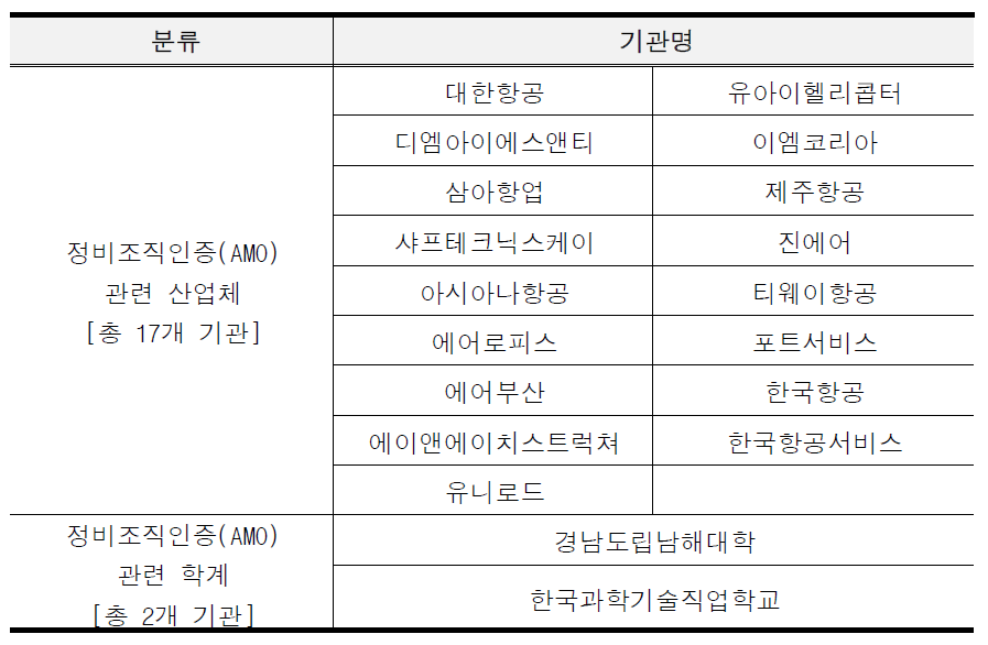 정비조직인증(AMO) 산·학·연 표준교육과정 정식교육 교육 참여 기관