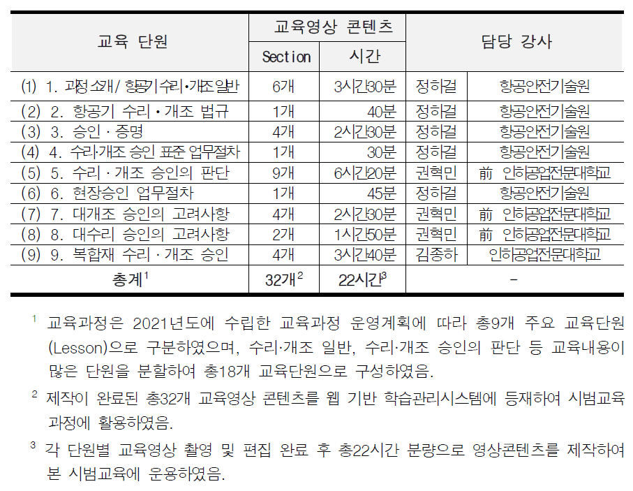 항공기 수리·개조 승인 전문교육과정 교육 실시 내용