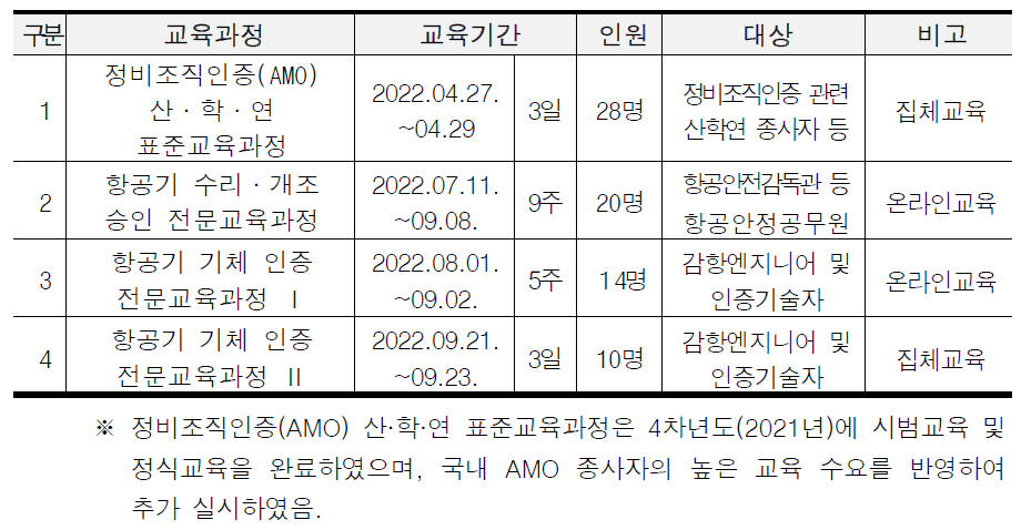 교육과정 정식교육 실시내용