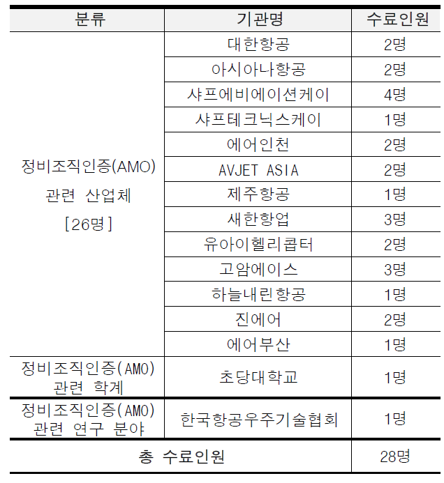 교육 수료인원 및 소속 기관