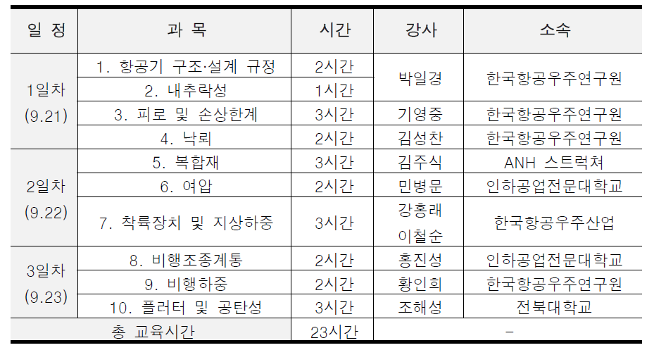 항공기 기체 인증 전문교육과정 Ⅱ 정식교육 실시내용