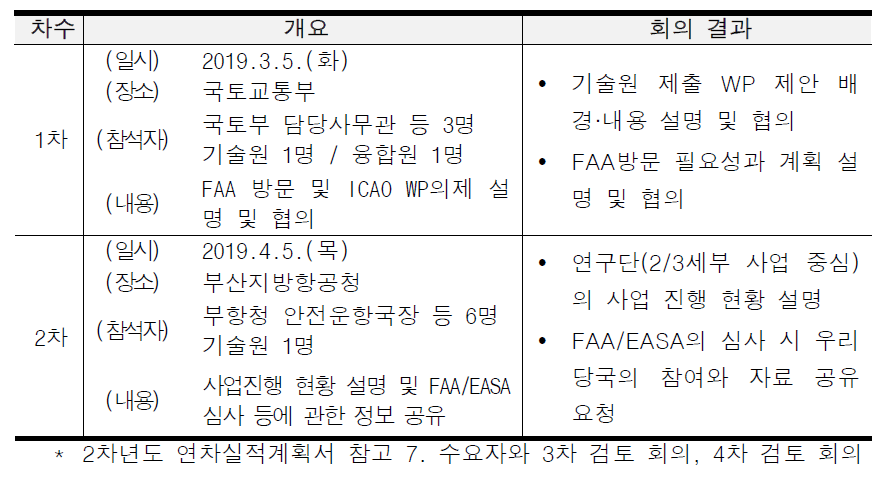 국제협력 방안 검토 회의 결과