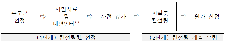 기술컨설팅 계획 수립 과정